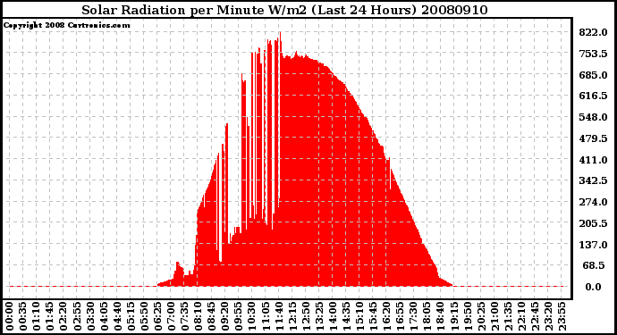 Milwaukee Weather Solar Radiation per Minute W/m2 (Last 24 Hours)