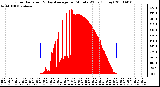 Milwaukee Weather Solar Radiation & Day Average per Minute W/m2 (Today)