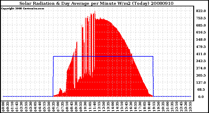 Milwaukee Weather Solar Radiation & Day Average per Minute W/m2 (Today)