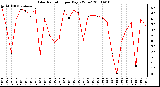 Milwaukee Weather Solar Radiation per Day KW/m2