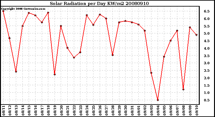 Milwaukee Weather Solar Radiation per Day KW/m2