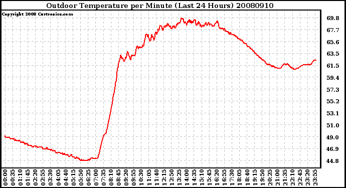 Milwaukee Weather Outdoor Temperature per Minute (Last 24 Hours)