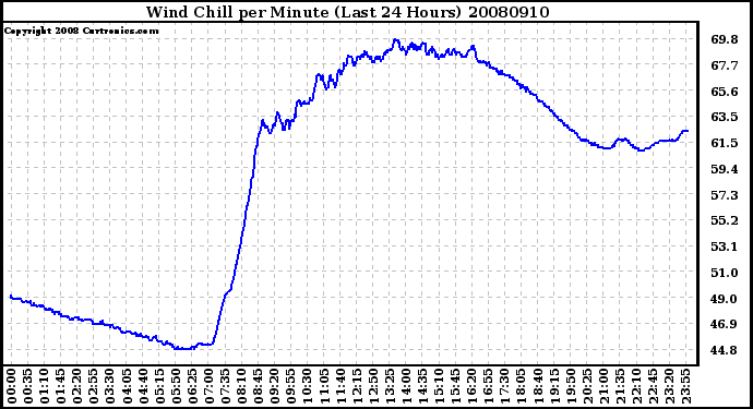 Milwaukee Weather Wind Chill per Minute (Last 24 Hours)
