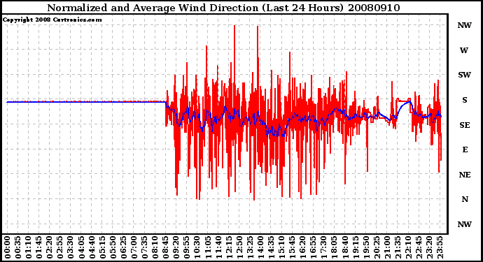 Milwaukee Weather Normalized and Average Wind Direction (Last 24 Hours)