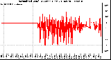 Milwaukee Weather Normalized Wind Direction (Last 24 Hours)