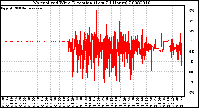 Milwaukee Weather Normalized Wind Direction (Last 24 Hours)