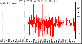 Milwaukee Weather Wind Direction (Last 24 Hours)