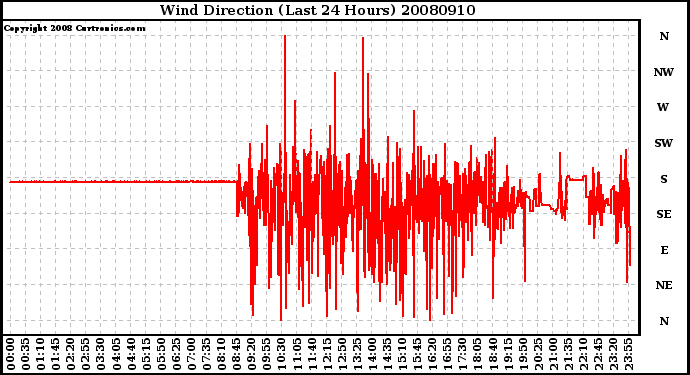 Milwaukee Weather Wind Direction (Last 24 Hours)