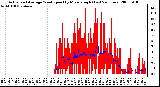 Milwaukee Weather Actual and Average Wind Speed by Minute mph (Last 24 Hours)