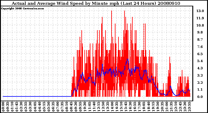 Milwaukee Weather Actual and Average Wind Speed by Minute mph (Last 24 Hours)