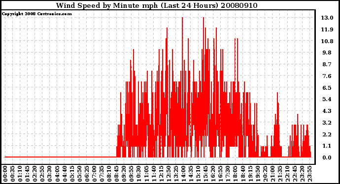 Milwaukee Weather Wind Speed by Minute mph (Last 24 Hours)