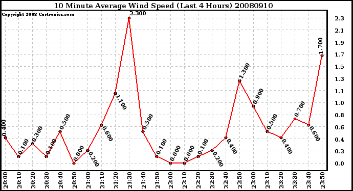 Milwaukee Weather 10 Minute Average Wind Speed (Last 4 Hours)