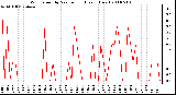 Milwaukee Weather Wind Speed by Minute mph (Last 1 Hour)