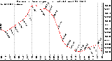 Milwaukee Weather Barometric Pressure per Hour (Last 24 Hours)