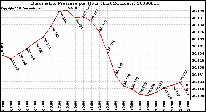 Milwaukee Weather Barometric Pressure per Hour (Last 24 Hours)