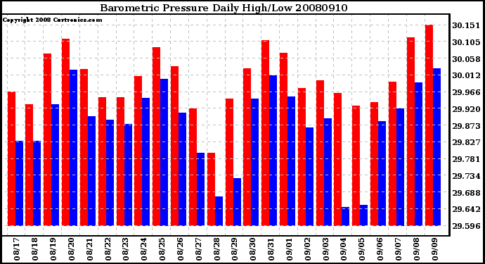 Milwaukee Weather Barometric Pressure Daily High/Low