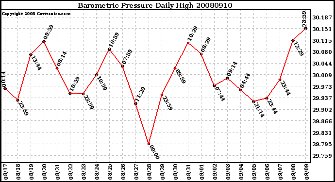 Milwaukee Weather Barometric Pressure Daily High