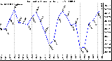 Milwaukee Weather Barometric Pressure Daily Low