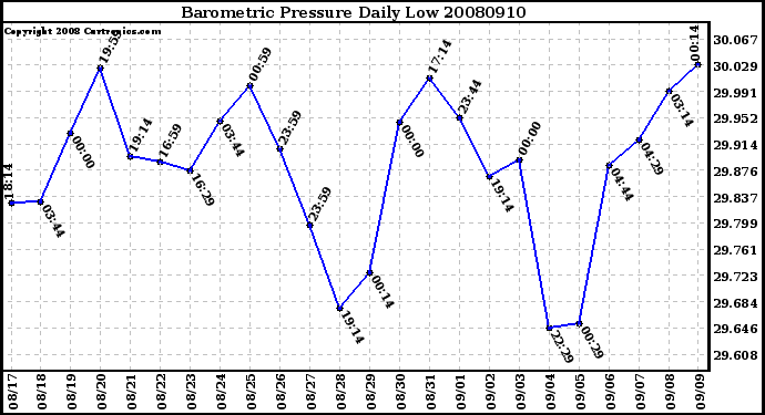 Milwaukee Weather Barometric Pressure Daily Low