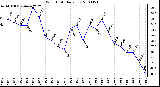 Milwaukee Weather Wind Chill Daily Low