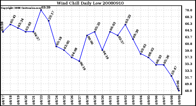 Milwaukee Weather Wind Chill Daily Low