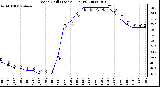 Milwaukee Weather Wind Chill (Last 24 Hours)