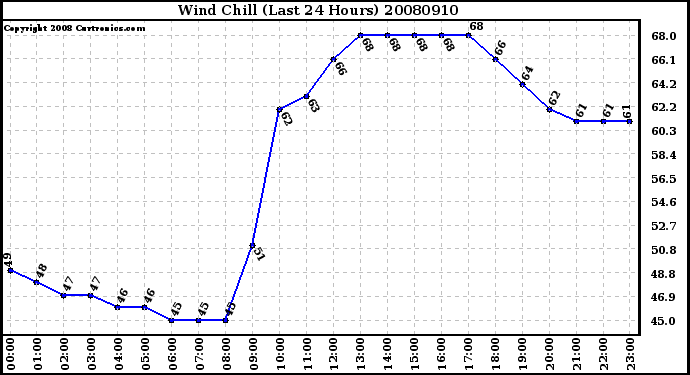 Milwaukee Weather Wind Chill (Last 24 Hours)