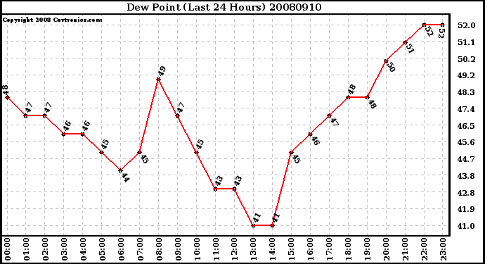 Milwaukee Weather Dew Point (Last 24 Hours)