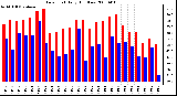 Milwaukee Weather Dew Point Daily High/Low