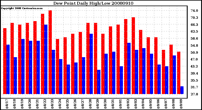 Milwaukee Weather Dew Point Daily High/Low