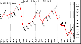 Milwaukee Weather Dew Point Daily High