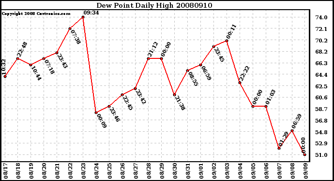 Milwaukee Weather Dew Point Daily High