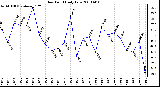 Milwaukee Weather Dew Point Daily Low