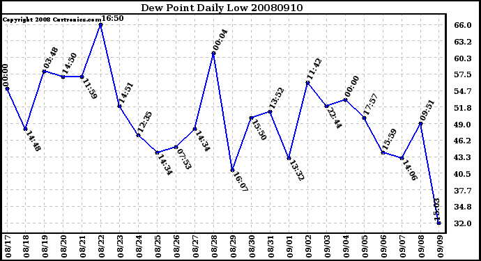 Milwaukee Weather Dew Point Daily Low