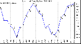 Milwaukee Weather Dew Point Monthly Low