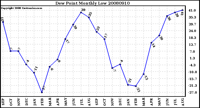 Milwaukee Weather Dew Point Monthly Low