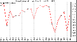 Milwaukee Weather Evapotranspiration per Day (Inches)