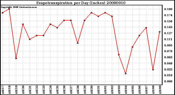 Milwaukee Weather Evapotranspiration per Day (Inches)