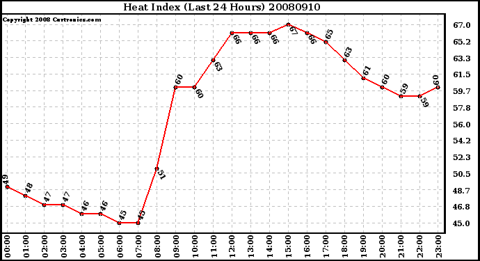 Milwaukee Weather Heat Index (Last 24 Hours)