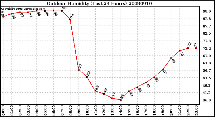 Milwaukee Weather Outdoor Humidity (Last 24 Hours)