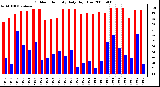 Milwaukee Weather Outdoor Humidity Daily High/Low