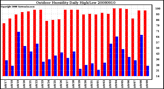 Milwaukee Weather Outdoor Humidity Daily High/Low