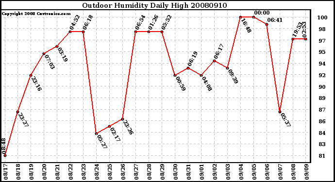 Milwaukee Weather Outdoor Humidity Daily High