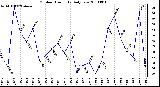 Milwaukee Weather Outdoor Humidity Daily Low