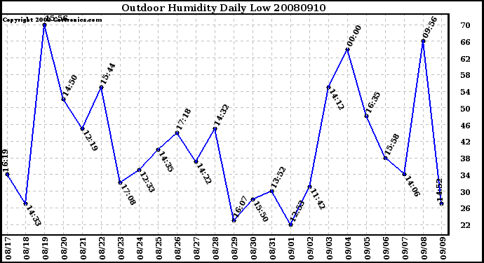 Milwaukee Weather Outdoor Humidity Daily Low