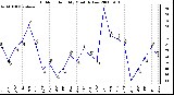 Milwaukee Weather Outdoor Humidity Monthly Low