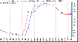 Milwaukee Weather Outdoor Temperature (vs) Wind Chill (Last 24 Hours)