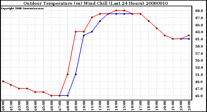 Milwaukee Weather Outdoor Temperature (vs) Wind Chill (Last 24 Hours)