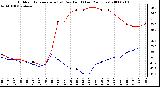 Milwaukee Weather Outdoor Temperature (vs) Dew Point (Last 24 Hours)