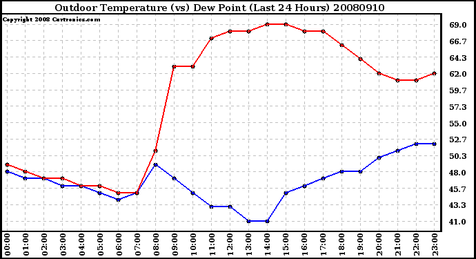 Milwaukee Weather Outdoor Temperature (vs) Dew Point (Last 24 Hours)